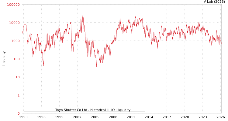 graph of Toyo Shutter Co Ltd ILLIQ-HIST