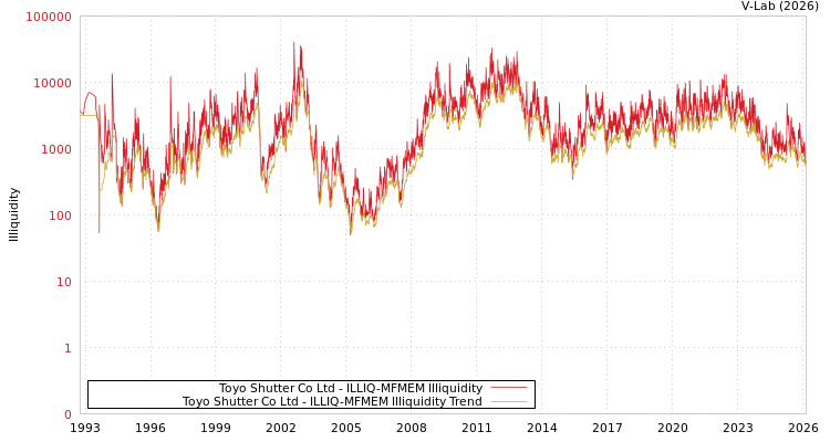 graph of Toyo Shutter Co Ltd ILLIQ-MFMEM