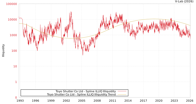 graph of Toyo Shutter Co Ltd ILLIQ-SMEM