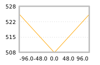 Impact of return on liquidity tomorrow