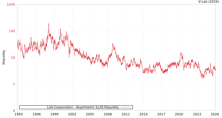 graph of Lixil Corporation ILLIQ-AMEM
