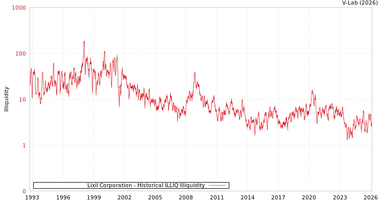 graph of Lixil Corporation ILLIQ-HIST