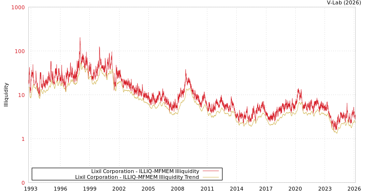 graph of Lixil Corporation ILLIQ-MFMEM