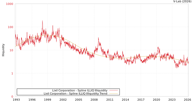 graph of Lixil Corporation ILLIQ-SMEM