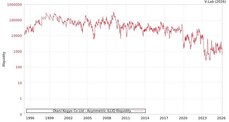 graph of Otani Kogyo Co Ltd ILLIQ-AMEM