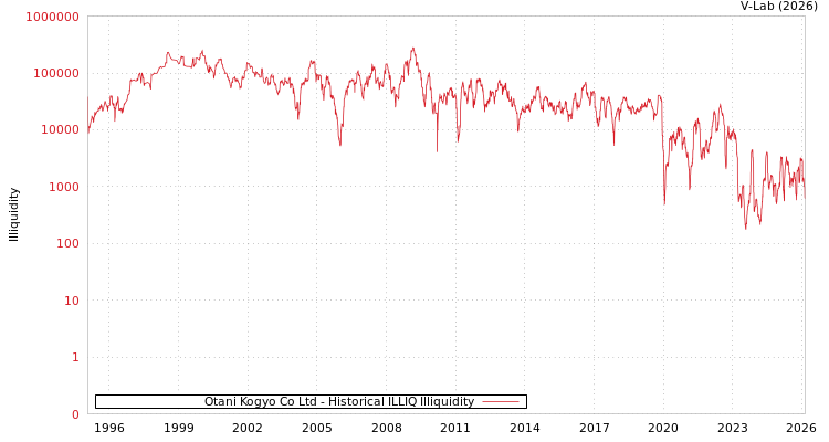 graph of Otani Kogyo Co Ltd ILLIQ-HIST