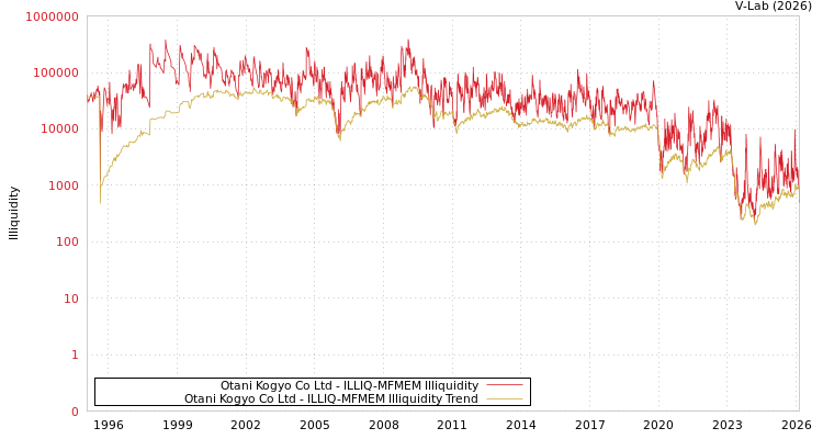 graph of Otani Kogyo Co Ltd ILLIQ-MFMEM