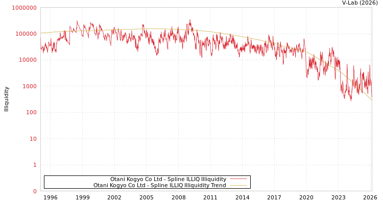 graph of Otani Kogyo Co Ltd ILLIQ-SMEM