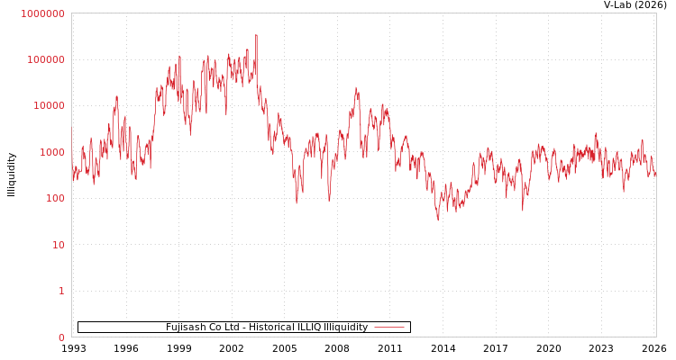 graph of Fujisash Co Ltd ILLIQ-HIST