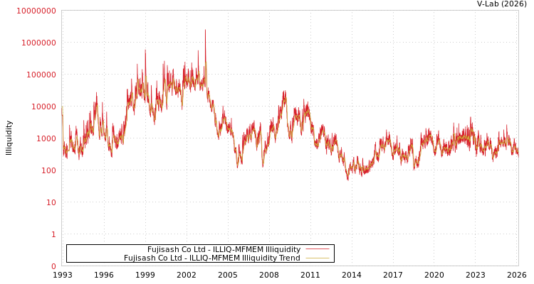graph of Fujisash Co Ltd ILLIQ-MFMEM