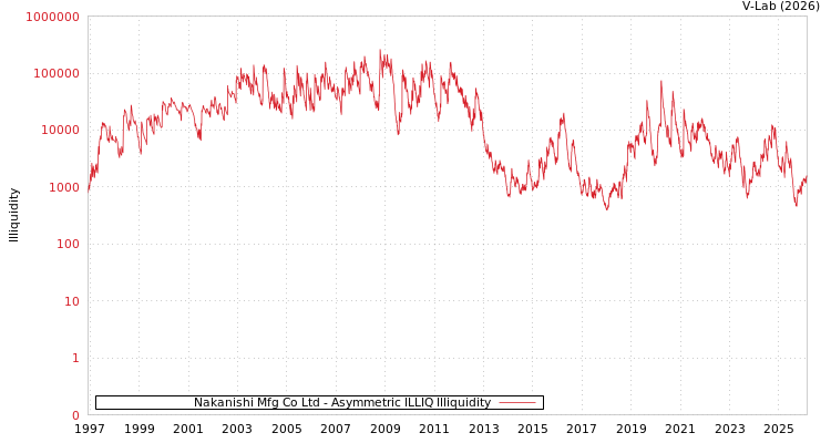 graph of Nakanishi Mfg Co Ltd ILLIQ-AMEM