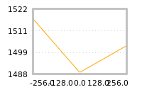 Impact of return on liquidity tomorrow