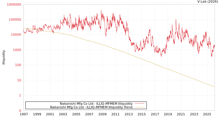 graph of Nakanishi Mfg Co Ltd ILLIQ-MFMEM