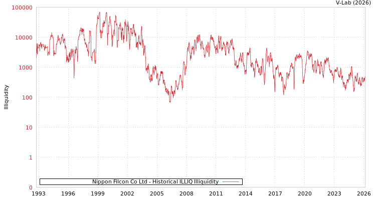 graph of Nippon Filcon Co Ltd ILLIQ-HIST