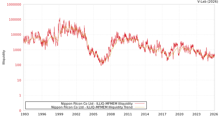 graph of Nippon Filcon Co Ltd ILLIQ-MFMEM
