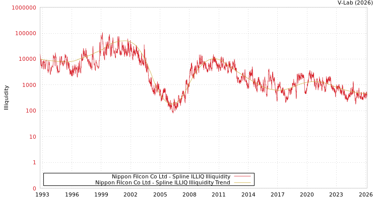 graph of Nippon Filcon Co Ltd ILLIQ-SMEM