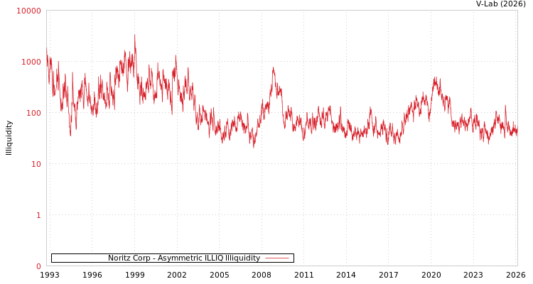 graph of Noritz Corp ILLIQ-AMEM