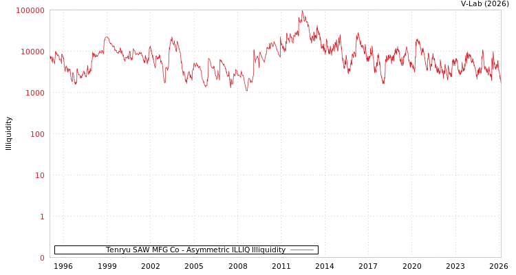 graph of Tenryu SAW MFG Co ILLIQ-AMEM