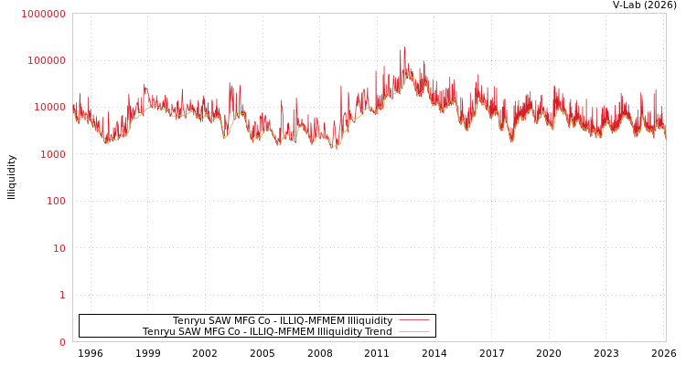 graph of Tenryu SAW MFG Co ILLIQ-MFMEM