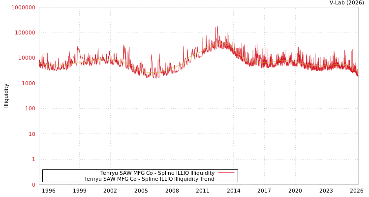 graph of Tenryu SAW MFG Co ILLIQ-SMEM
