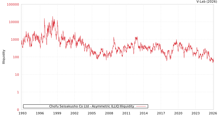graph of Chofu Seisakusho Co Ltd ILLIQ-AMEM