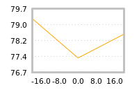 Impact of return on liquidity tomorrow