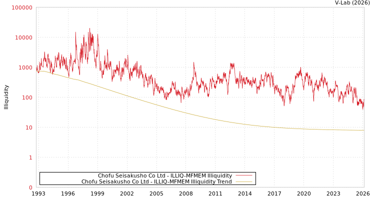graph of Chofu Seisakusho Co Ltd ILLIQ-MFMEM