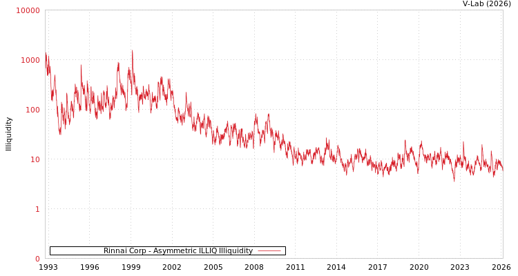 graph of Rinnai Corp ILLIQ-AMEM