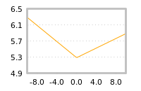 Impact of return on liquidity tomorrow