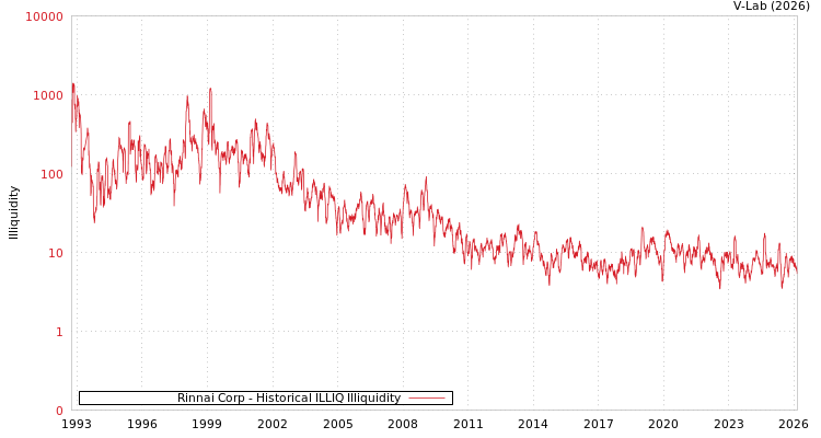 graph of Rinnai Corp ILLIQ-HIST