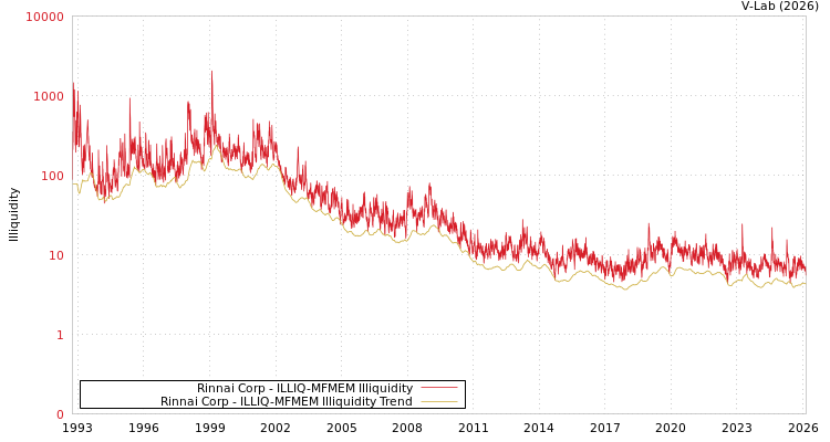 graph of Rinnai Corp ILLIQ-MFMEM