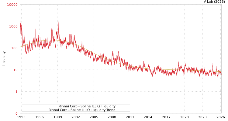 graph of Rinnai Corp ILLIQ-SMEM