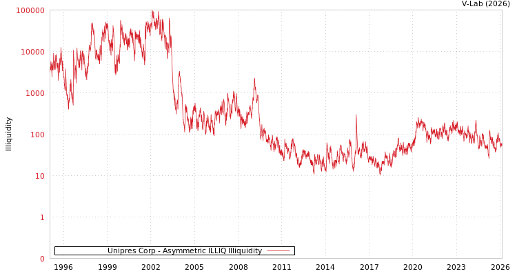 graph of Unipres Corp ILLIQ-AMEM