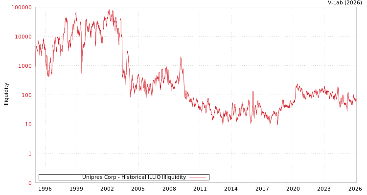 graph of Unipres Corp ILLIQ-HIST