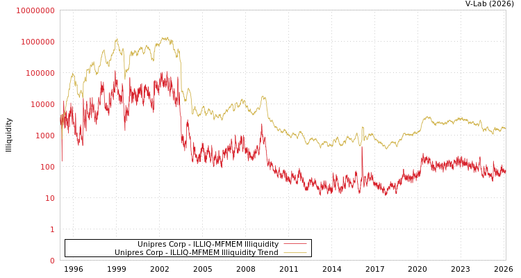 graph of Unipres Corp ILLIQ-MFMEM