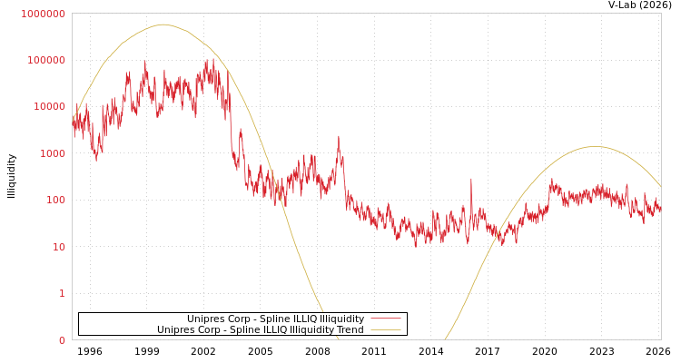 graph of Unipres Corp ILLIQ-SMEM