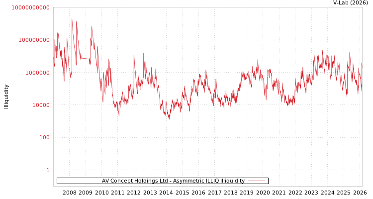 graph of AV Concept Holdings Ltd ILLIQ-AMEM