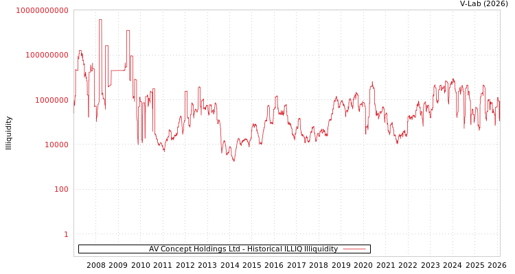 graph of AV Concept Holdings Ltd ILLIQ-HIST