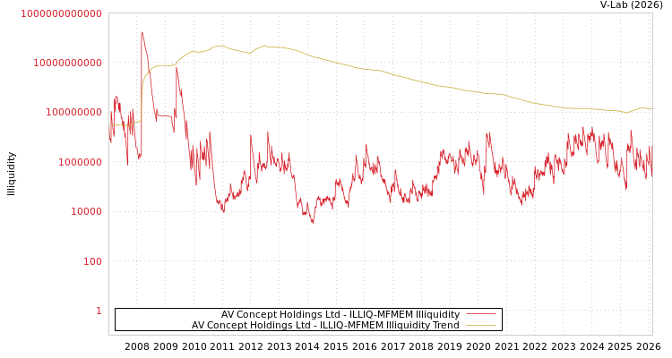 graph of AV Concept Holdings Ltd ILLIQ-MFMEM