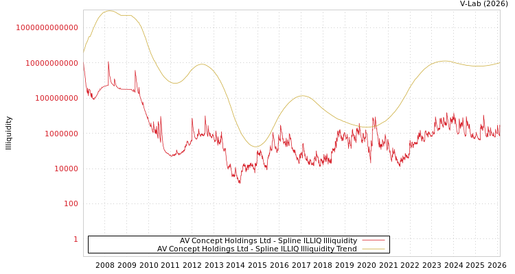 graph of AV Concept Holdings Ltd ILLIQ-SMEM