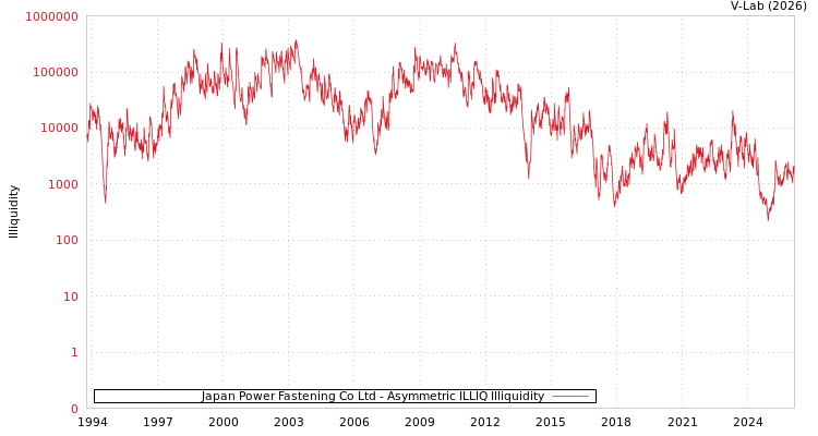graph of Japan Power Fastening Co Ltd ILLIQ-AMEM