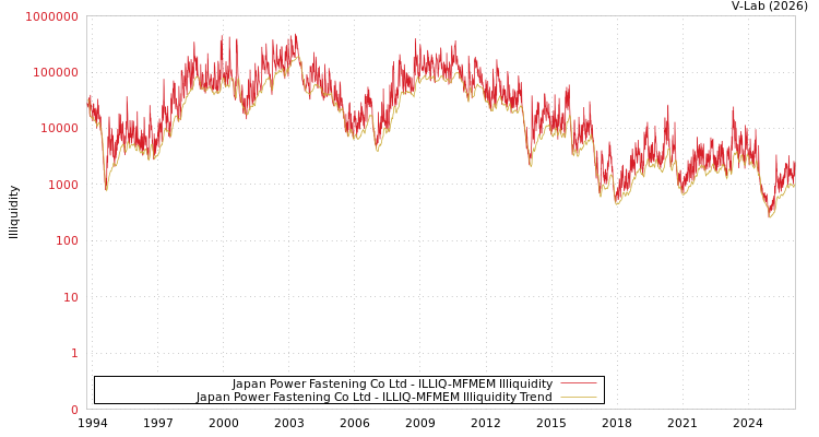 graph of Japan Power Fastening Co Ltd ILLIQ-MFMEM