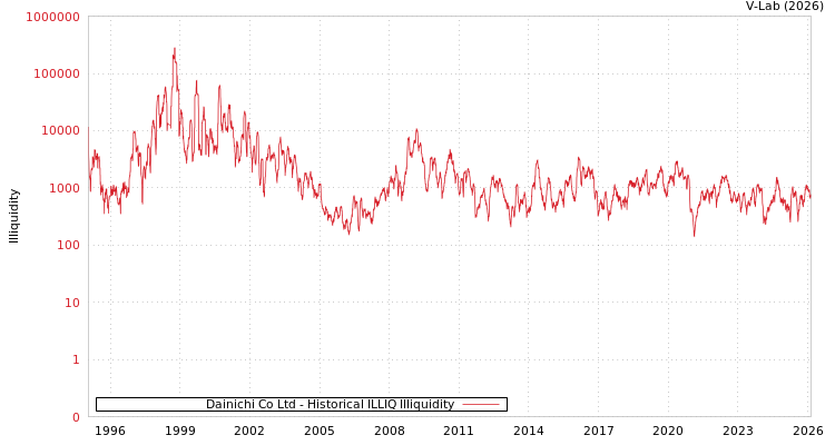 graph of Dainichi Co Ltd ILLIQ-HIST