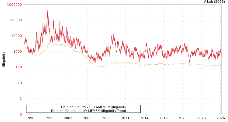 graph of Dainichi Co Ltd ILLIQ-MFMEM