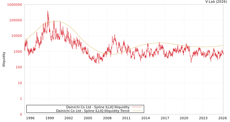 graph of Dainichi Co Ltd ILLIQ-SMEM