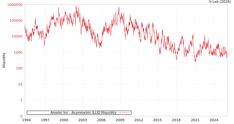 graph of Amatei Inc ILLIQ-AMEM