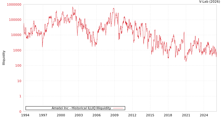 graph of Amatei Inc ILLIQ-HIST