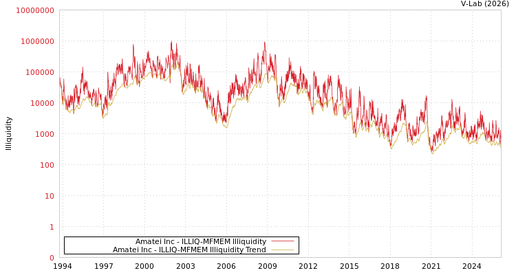 graph of Amatei Inc ILLIQ-MFMEM