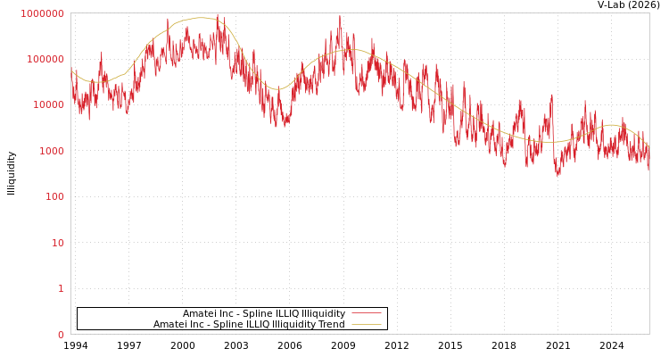 graph of Amatei Inc ILLIQ-SMEM