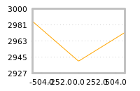 Impact of return on liquidity tomorrow